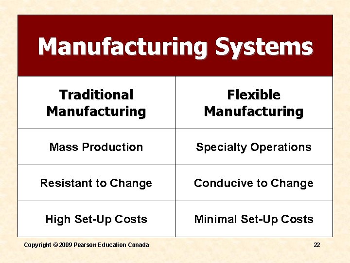 Manufacturing Systems Traditional Manufacturing Flexible Manufacturing Mass Production Specialty Operations Resistant to Change Conducive Manufacturing Systems Traditional Manufacturing Flexible Manufacturing Mass Production Specialty Operations Resistant to Change Conducive