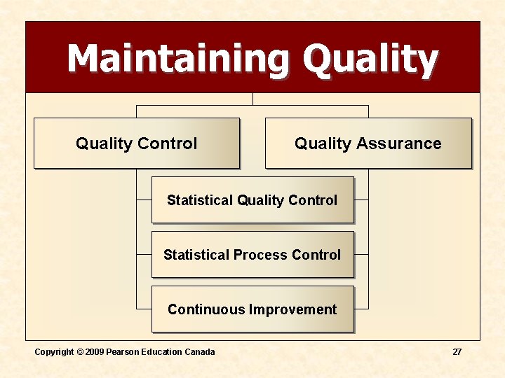 Maintaining Quality Control Quality Assurance Statistical Quality Control Statistical Process Control Continuous Improvement Copyright Maintaining Quality Control Quality Assurance Statistical Quality Control Statistical Process Control Continuous Improvement Copyright