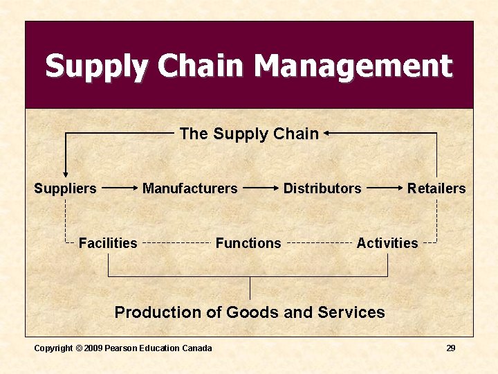 Supply Chain Management The Supply Chain Suppliers Manufacturers Facilities Functions Distributors Retailers Activities Production Supply Chain Management The Supply Chain Suppliers Manufacturers Facilities Functions Distributors Retailers Activities Production