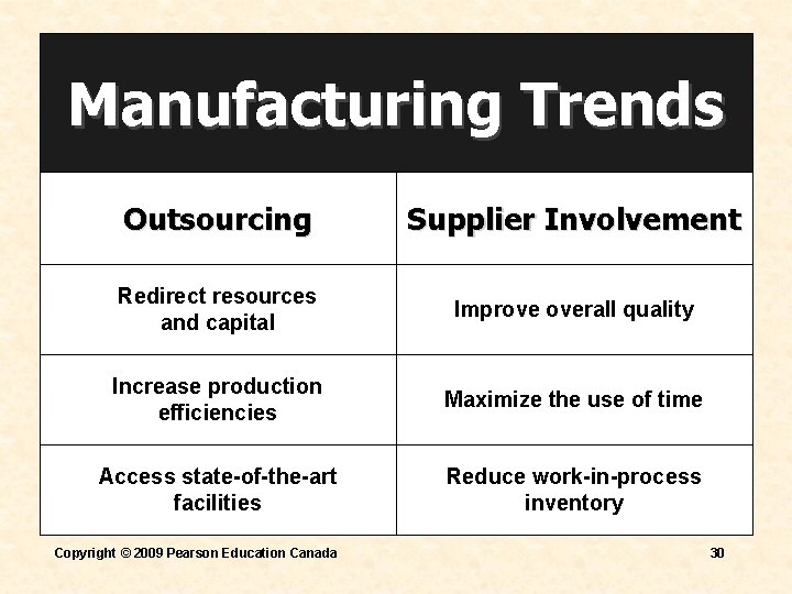 Manufacturing Trends Outsourcing Supplier Involvement Redirect resources and capital Improve overall quality Increase production Manufacturing Trends Outsourcing Supplier Involvement Redirect resources and capital Improve overall quality Increase production
