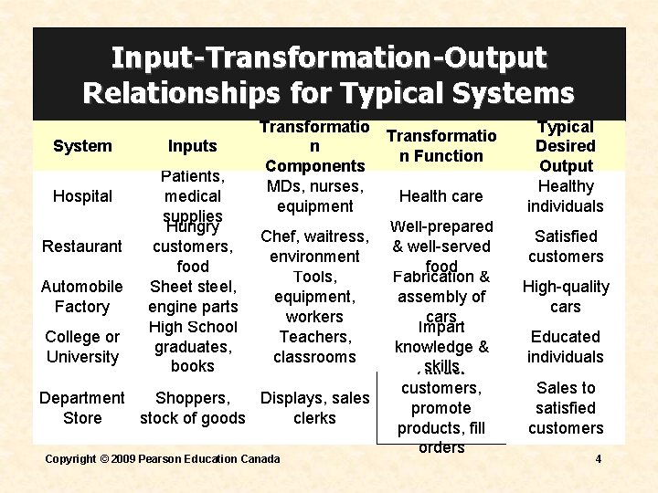 Input-Transformation-Output Relationships for Typical Systems Transformatio n System Inputs n Function Components Patients, MDs, Input-Transformation-Output Relationships for Typical Systems Transformatio n System Inputs n Function Components Patients, MDs,