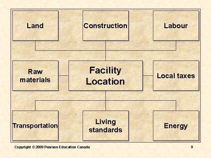 Land Construction Labour Raw materials Facility Location Local taxes Transportation Living standards Energy Copyright Land Construction Labour Raw materials Facility Location Local taxes Transportation Living standards Energy Copyright