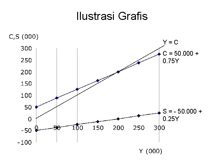 Ilustrasi Grafis Y=C C = 50. 000 + 0. 75 Y S = -