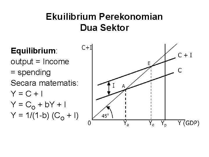 Ekuilibrium Perekonomian Dua Sektor Equilibrium: output = Income = spending Secara matematis: Y=C+I Y