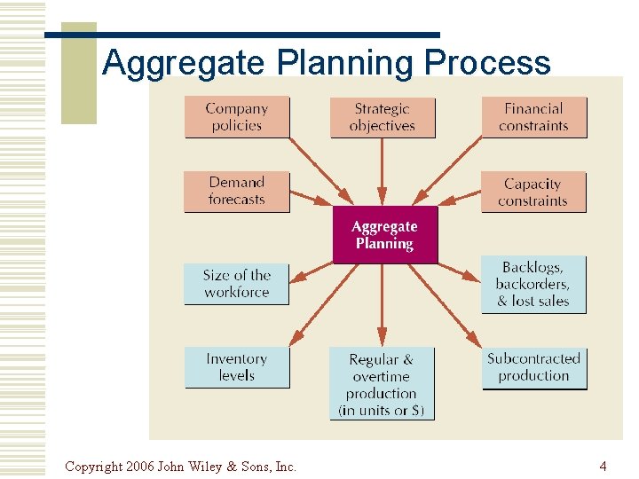 Aggregate Planning Process Copyright 2006 John Wiley & Sons, Inc. 4 Aggregate Planning Process Copyright 2006 John Wiley & Sons, Inc. 4