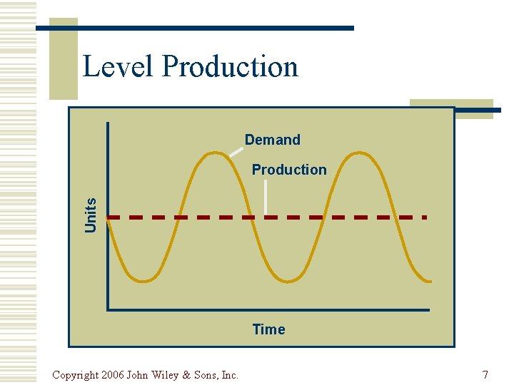 Level Production Demand Units Production Time Copyright 2006 John Wiley & Sons, Inc. 7 Level Production Demand Units Production Time Copyright 2006 John Wiley & Sons, Inc. 7
