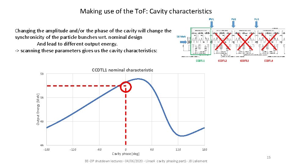 Making use of the To. F: Cavity characteristics Changing the amplitude and/or the phase