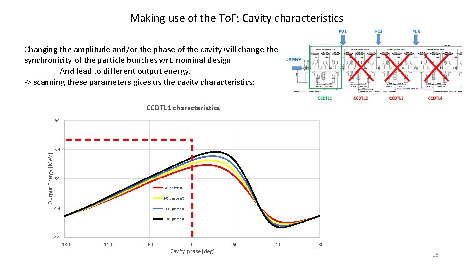 Making use of the To. F: Cavity characteristics Changing the amplitude and/or the phase