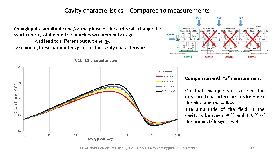 Cavity characteristics – Compared to measurements Changing the amplitude and/or the phase of the