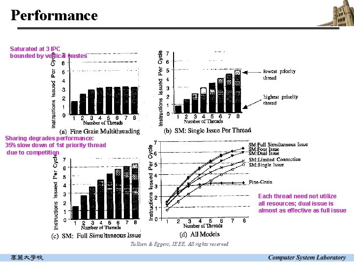 Performance Saturated at 3 IPC bounded by vertical wastes Sharing degrades performance: 35%slow down Performance Saturated at 3 IPC bounded by vertical wastes Sharing degrades performance: 35%slow down