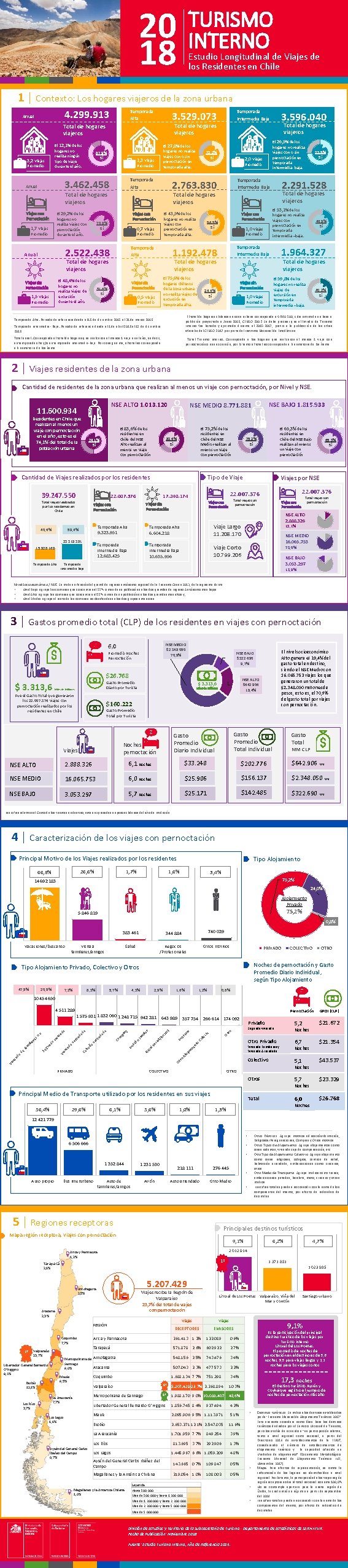 20 18 TURISMO INTERNO Estudio Longitudinal de Viajes de los Residentes en Chile 1 20 18 TURISMO INTERNO Estudio Longitudinal de Viajes de los Residentes en Chile 1