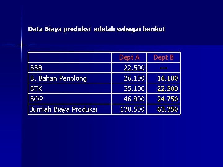 Data Biaya produksi adalah sebagai berikut BBB B. Bahan Penolong BTK BOP Jumlah Biaya