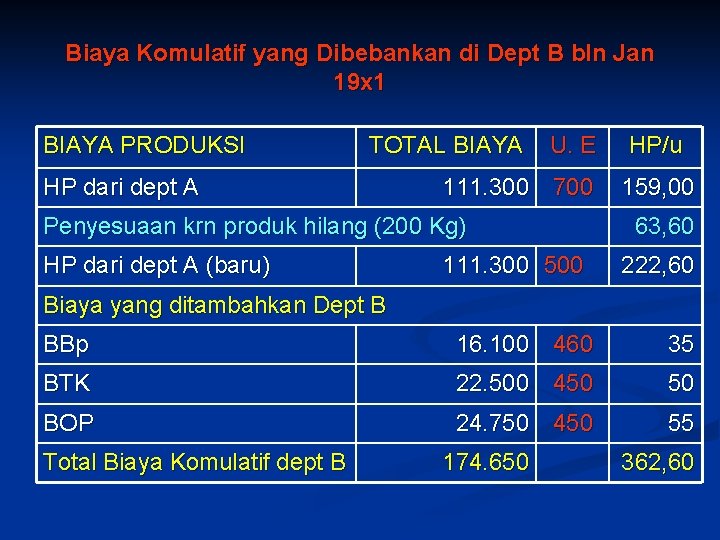 Biaya Komulatif yang Dibebankan di Dept B bln Jan 19 x 1 BIAYA PRODUKSI