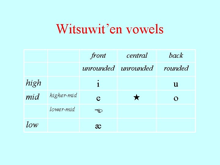 Witsuwit’en vowels front central unrounded high mid higher-mid low i e E æ back