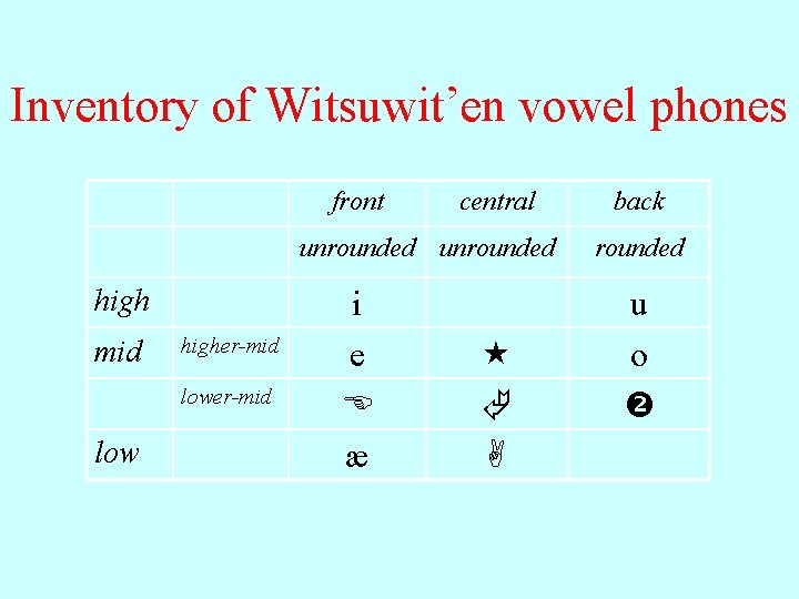 Inventory of Witsuwit’en vowel phones front central unrounded high mid higher-mid low i e