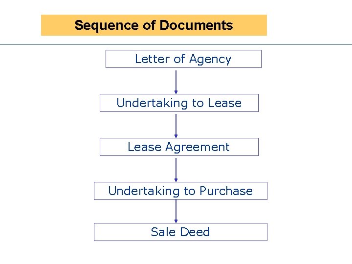 Sequence of Documents Letter of Agency Undertaking to Lease Agreement Undertaking to Purchase Sale