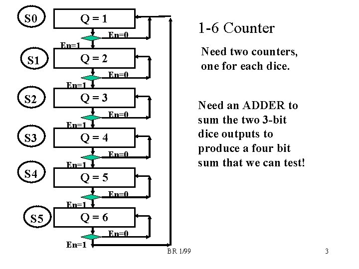S 0 Q=1 1 -6 Counter En=0 En=1 S 1 Need two counters, one