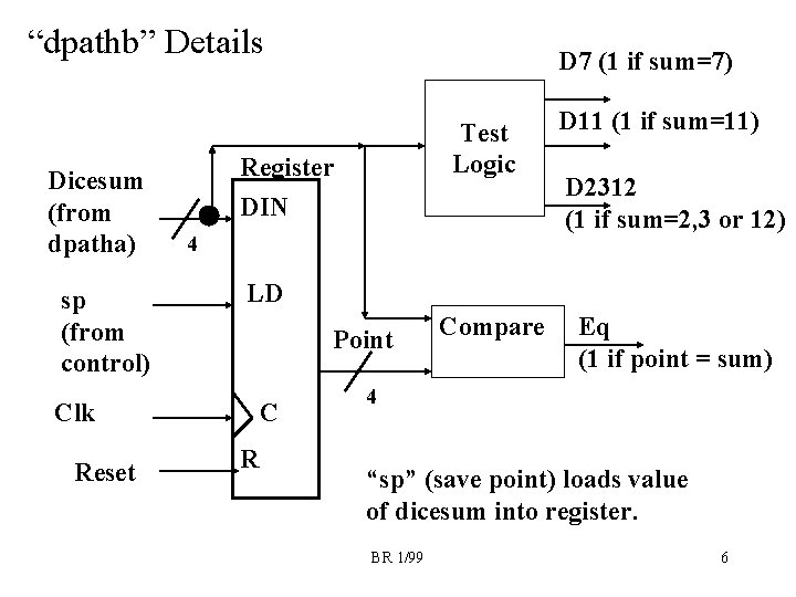 “dpathb” Details Dicesum (from dpatha) sp (from control) Test Logic Register DIN 4 D
