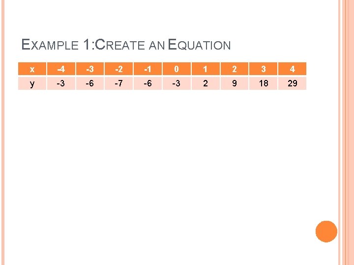 EXAMPLE 1: CREATE AN EQUATION x -4 -3 -2 -1 0 1 2 3