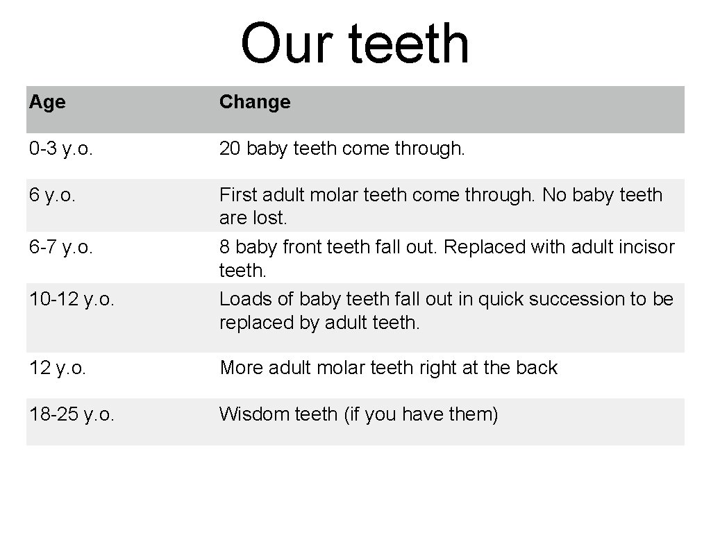 Our teeth Age Change 0 -3 y. o. 20 baby teeth come through. 6