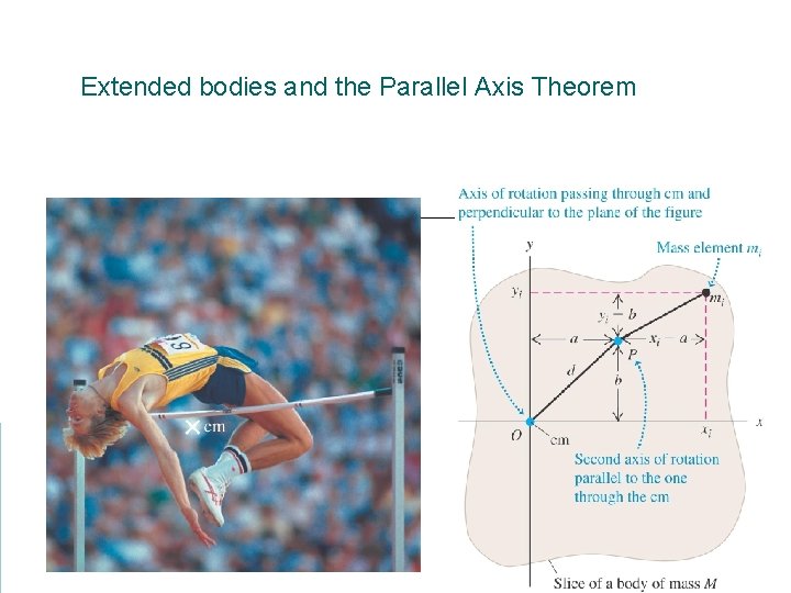 Extended bodies and the Parallel Axis Theorem 