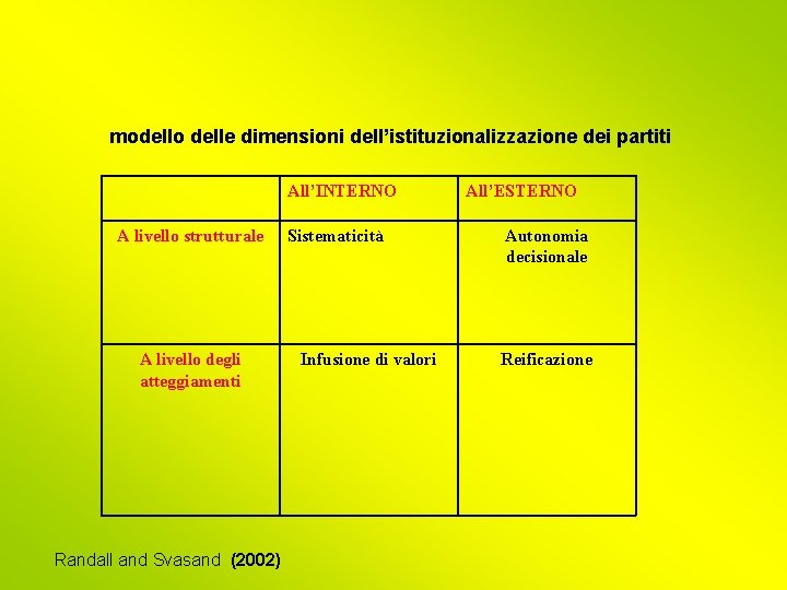 modello delle dimensioni dell’istituzionalizzazione dei partiti All’INTERNO A livello strutturale A livello degli atteggiamenti