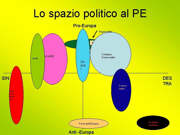 Lo spazio politico al PE Pro-Europa Regionalisti Verdi Cristiano. Democratici Socialisti Lib eral i