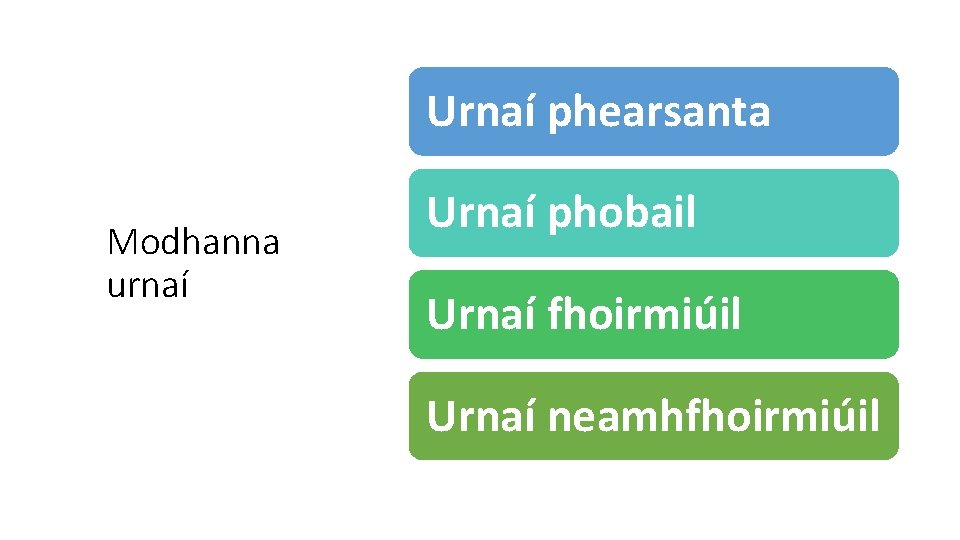 Urnaí phearsanta Modhanna urnaí Urnaí phobail Urnaí fhoirmiúil Urnaí neamhfhoirmiúil 