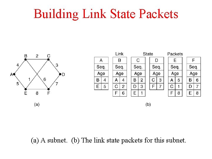 Building Link State Packets (a) A subnet. (b) The link state packets for this