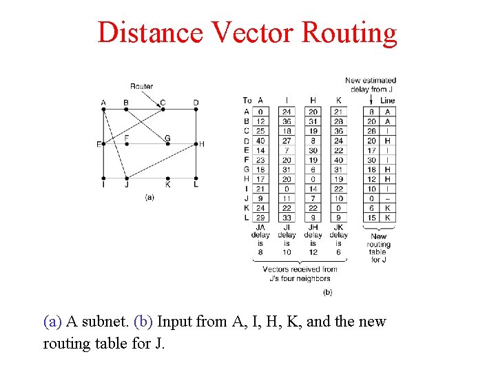Distance Vector Routing (a) A subnet. (b) Input from A, I, H, K, and