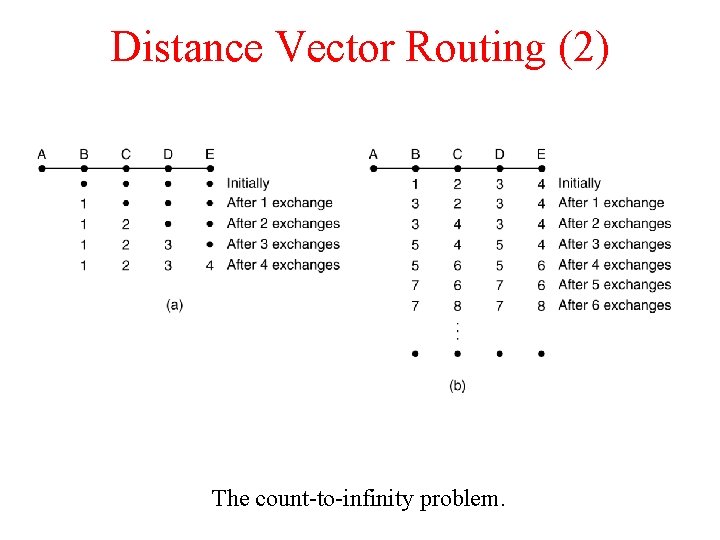 Distance Vector Routing (2) The count-to-infinity problem. 