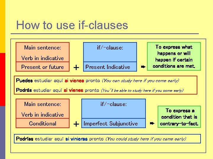 How to use if-clauses Main sentence: Verb in indicative Present or future if/-clause: +