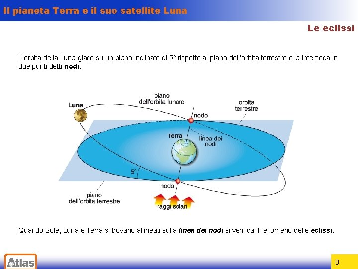 Il pianeta Terra e il suo satellite Luna Le eclissi L’orbita della Luna giace