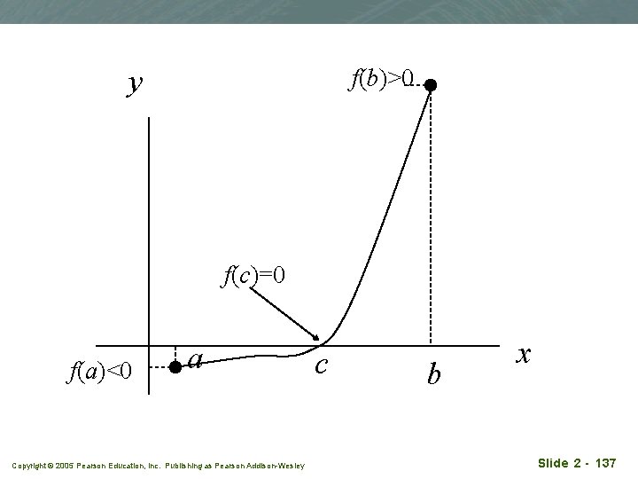 f(b)>0 y f(c)=0 f(a)<0 a Copyright © 2005 Pearson Education, Inc. Publishing as Pearson