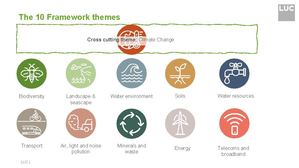 The 10 Framework themes Cross cutting theme: Climate Change Biodiversity Landscape & seascape Water