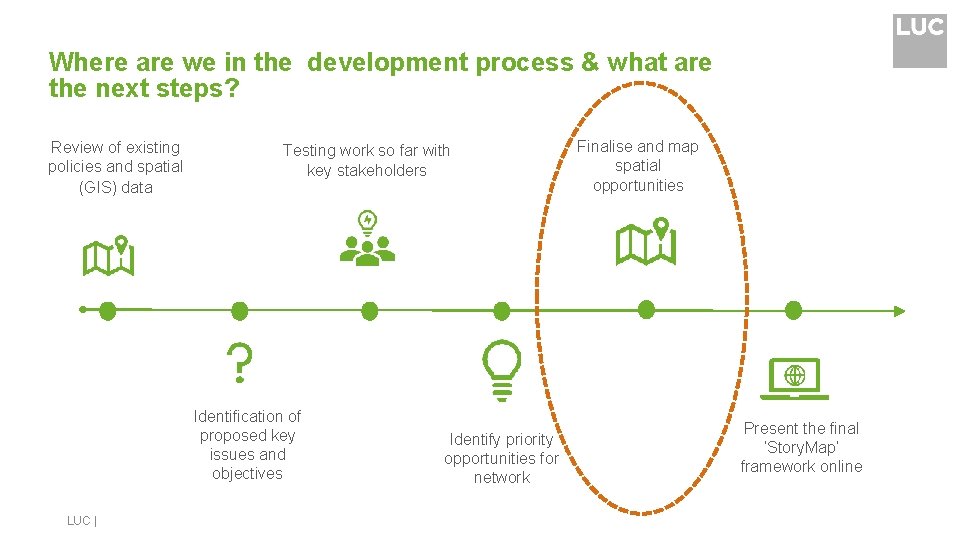 Where are we in the development process & what are the next steps? Review