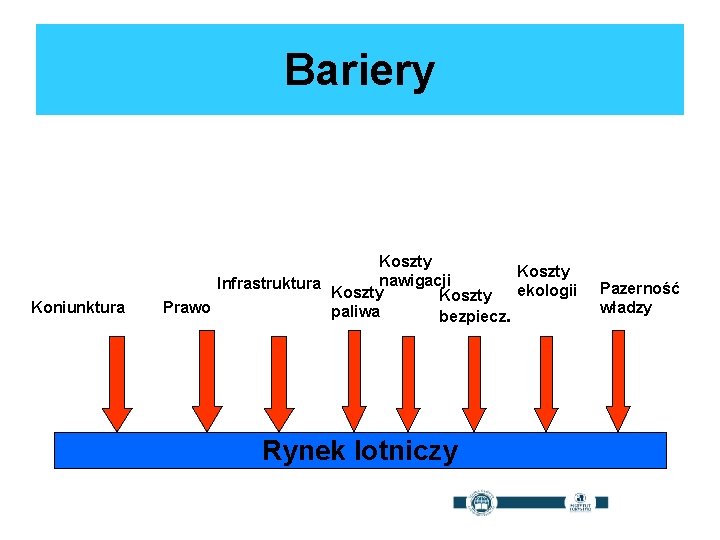 Bariery Koniunktura Koszty nawigacji Infrastruktura ekologii Koszty Prawo paliwa bezpiecz. Rynek lotniczy Pazerność władzy