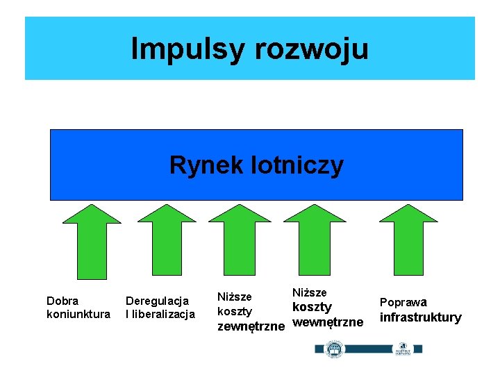 Impulsy rozwoju Rynek lotniczy Dobra koniunktura Deregulacja I liberalizacja Niższe koszty zewnętrzne wewnętrzne Poprawa