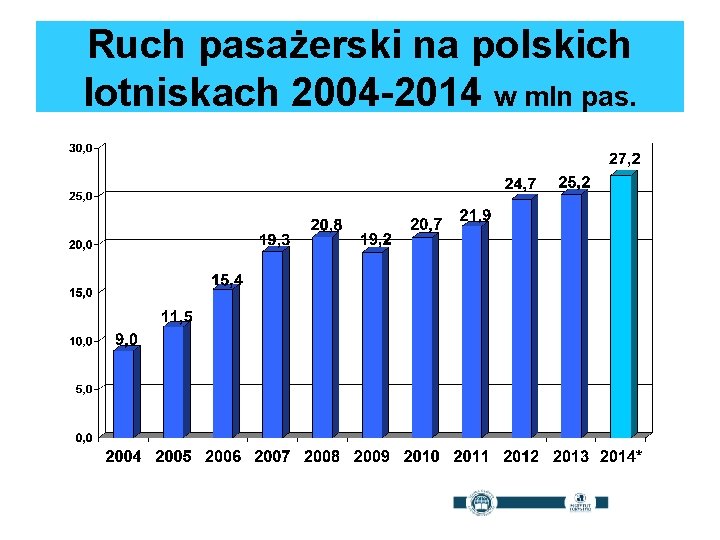 Ruch pasażerski na polskich lotniskach 2004 -2014 w mln pas. 