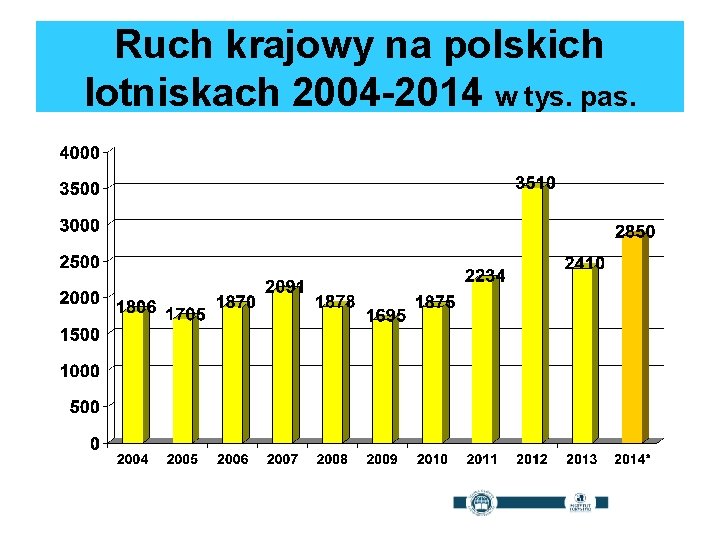 Ruch krajowy na polskich lotniskach 2004 -2014 w tys. pas. 