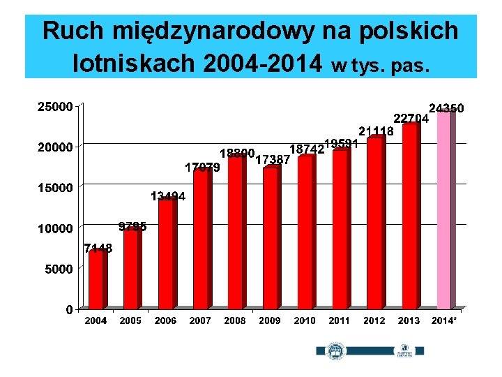 Ruch międzynarodowy na polskich lotniskach 2004 -2014 w tys. pas. 