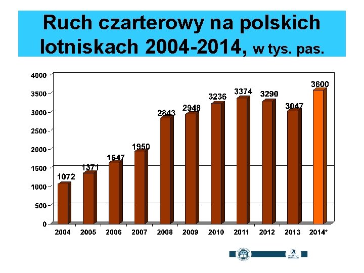 Ruch czarterowy na polskich lotniskach 2004 -2014, w tys. pas. 