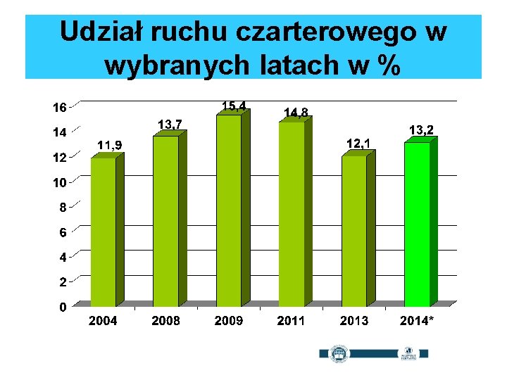 Udział ruchu czarterowego w wybranych latach w % 