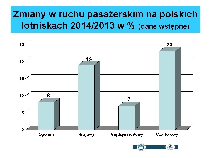 Zmiany w ruchu pasażerskim na polskich lotniskach 2014/2013 w % (dane wstępne) 