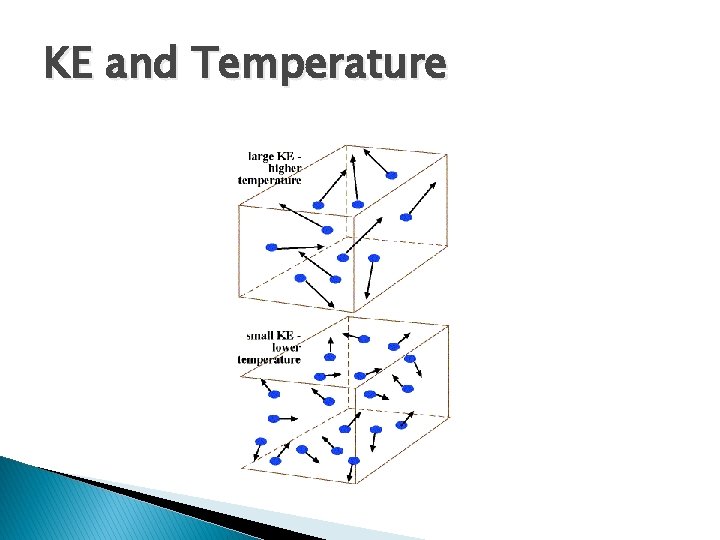 KE and Temperature 