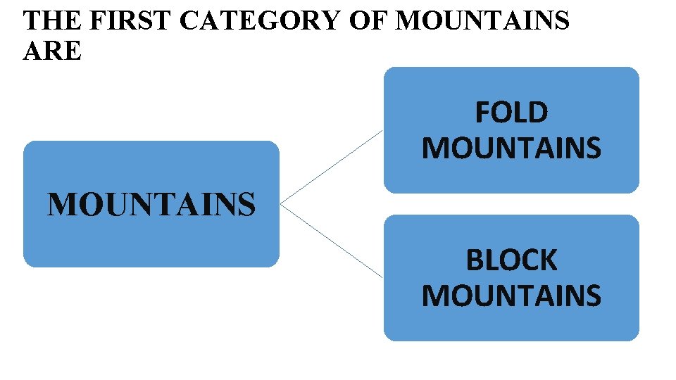THE FIRST CATEGORY OF MOUNTAINS ARE FOLD MOUNTAINS BLOCK MOUNTAINS 