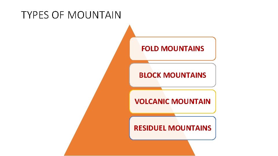 TYPES OF MOUNTAIN FOLD MOUNTAINS BLOCK MOUNTAINS VOLCANIC MOUNTAIN RESIDUEL MOUNTAINS 