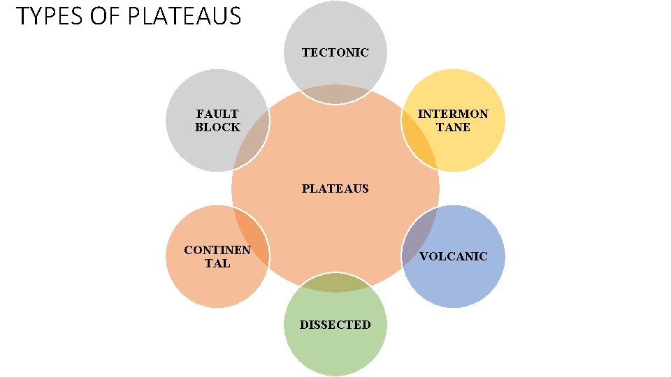 TYPES OF PLATEAUS TECTONIC FAULT BLOCK INTERMON TANE PLATEAUS CONTINEN TAL VOLCANIC DISSECTED 