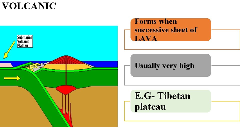 VOLCANIC Forms when successive sheet of LAVA Usually very high E. G- Tibetan plateau