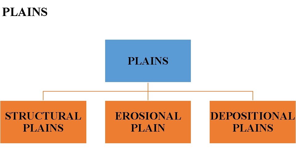 PLAINS STRUCTURAL PLAINS EROSIONAL PLAIN DEPOSITIONAL PLAINS 